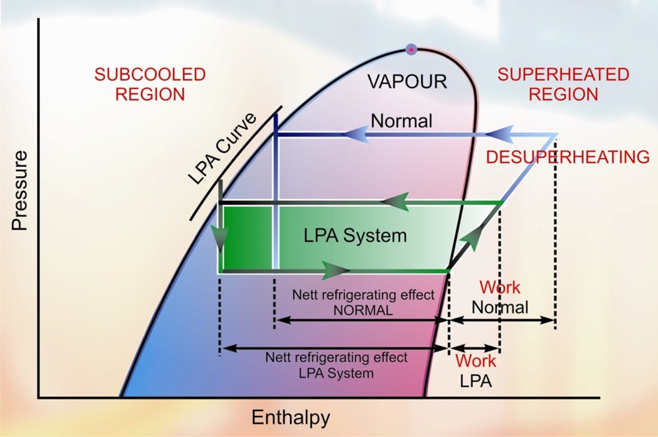 lpa pressure enthalpy chart